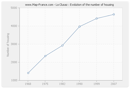 La Clusaz : Evolution of the number of housing